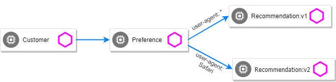 k8s istio 5 traffic steering